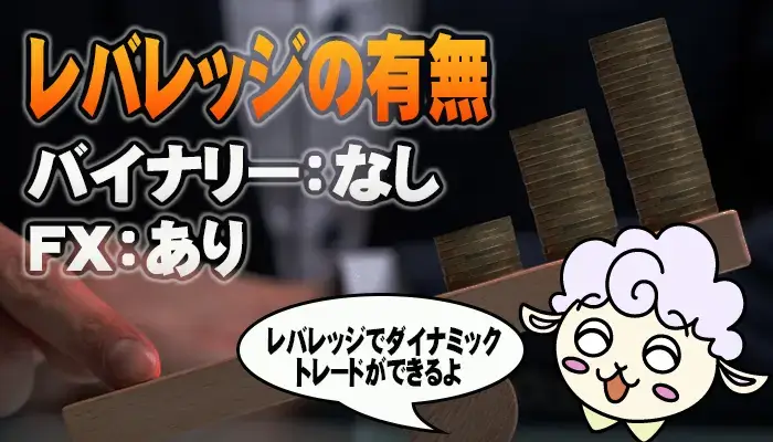 バイナリーオプションとFXのレバレッジの有無の違い