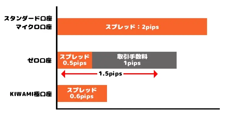 各口座のスプレッド差