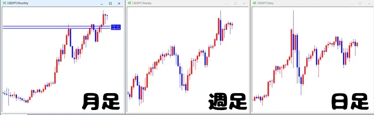 長期足を見てトレンドを分析