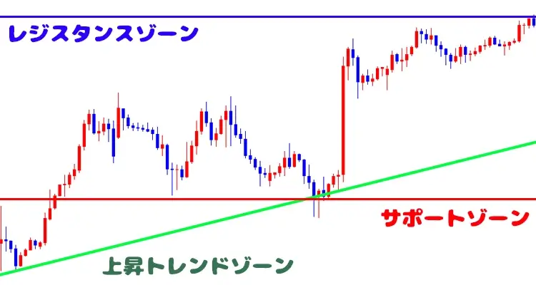 ゾーン取引のラインを挿入