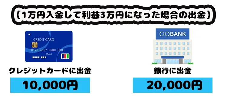 利益の出金について