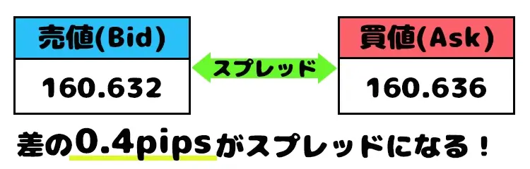 スプレッドとは？