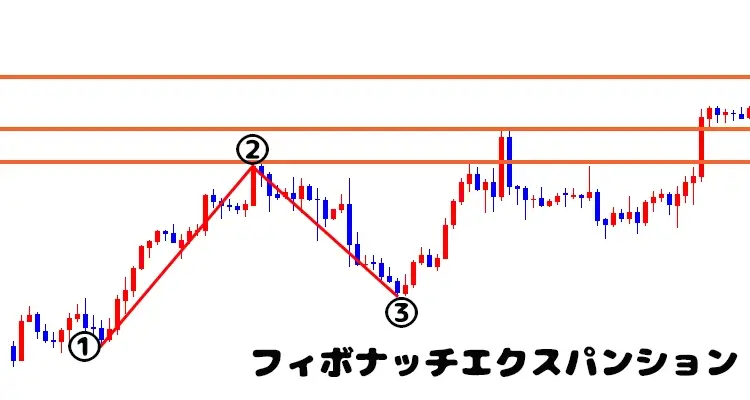 フィボナッチエクスパンション