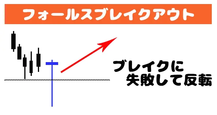 フォールスブレイクアウト