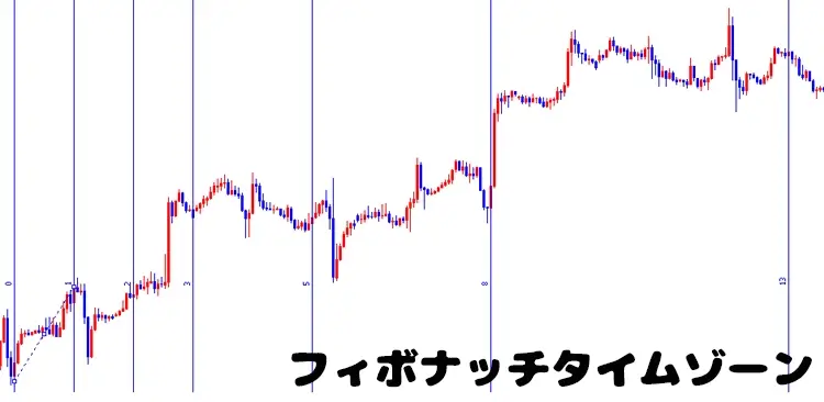 フィボナッチタイムゾーン