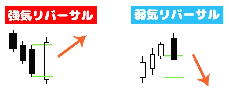 強気リバーサルと弱気リバーサル