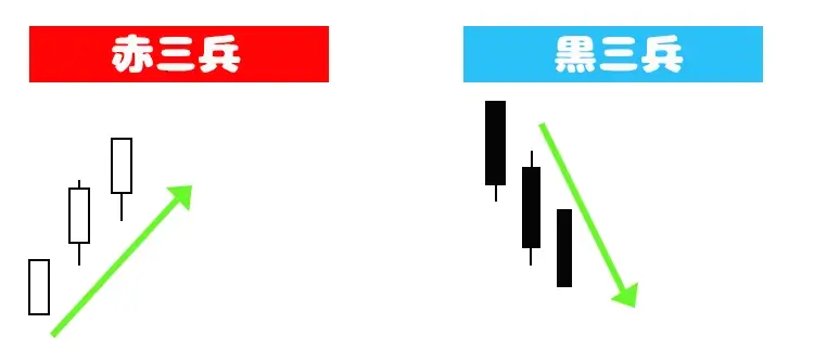 赤三兵と黒三兵