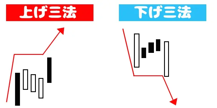 上げ三法と下げ三法