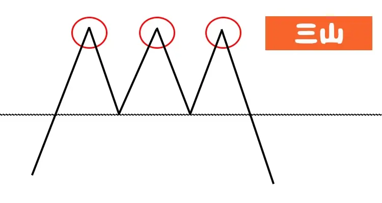 三山のチャートパターン