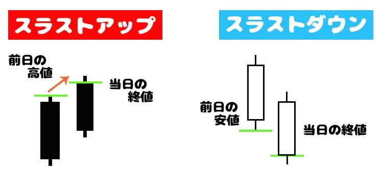 スラストアップとスラストダウン