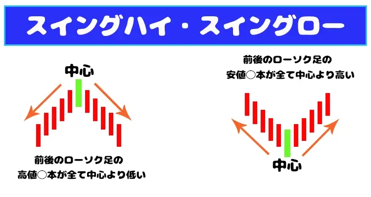 スイングハイ・スイングローとは