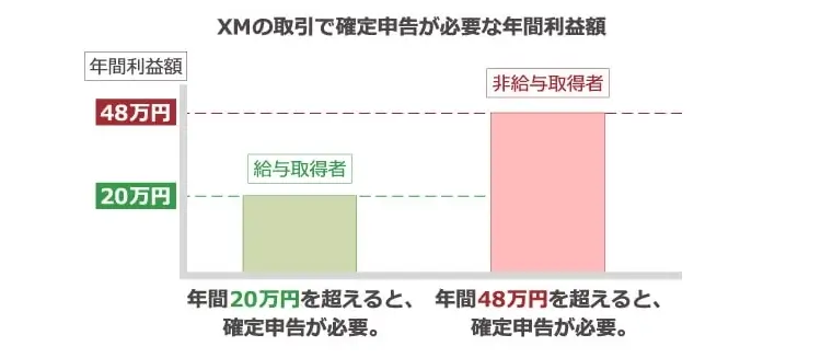 確定申告が必要になるライン