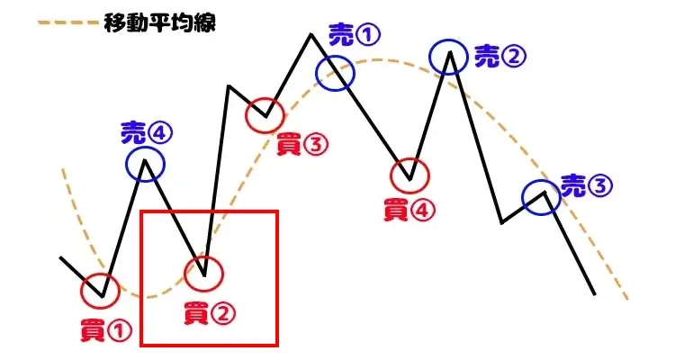 グランビルの法則による取引