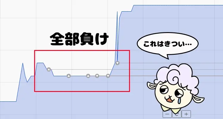 レンジ相場での連続両建て